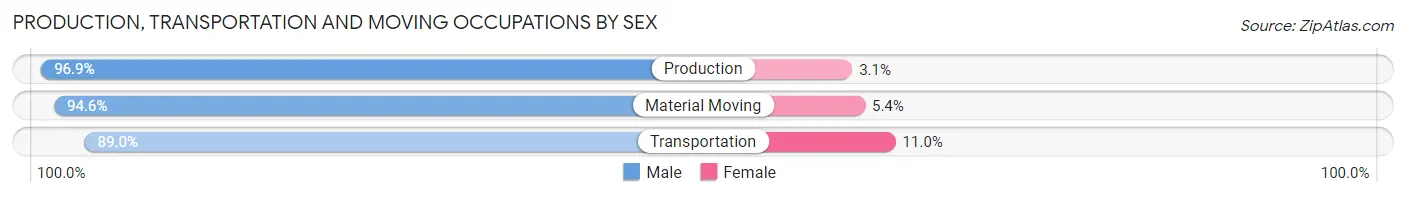 Production, Transportation and Moving Occupations by Sex in Zip Code 35760