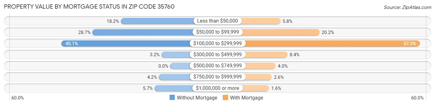 Property Value by Mortgage Status in Zip Code 35760