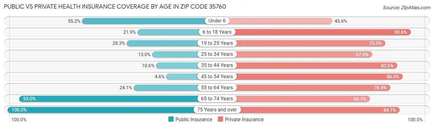 Public vs Private Health Insurance Coverage by Age in Zip Code 35760