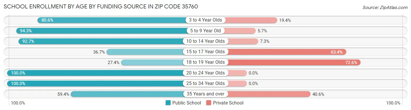 School Enrollment by Age by Funding Source in Zip Code 35760