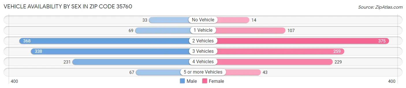 Vehicle Availability by Sex in Zip Code 35760