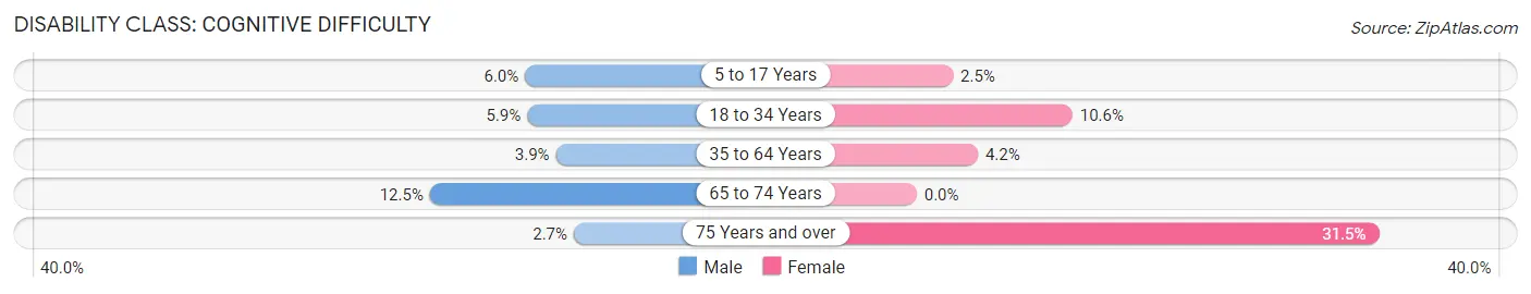 Disability in Zip Code 35761: <span>Cognitive Difficulty</span>