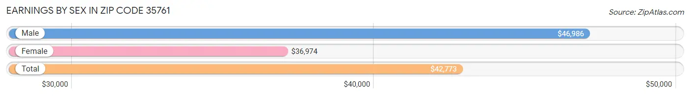 Earnings by Sex in Zip Code 35761