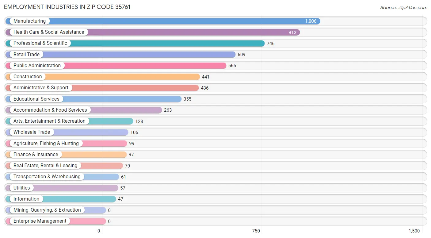 Employment Industries in Zip Code 35761