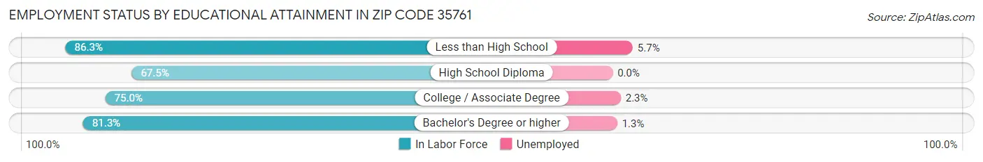 Employment Status by Educational Attainment in Zip Code 35761