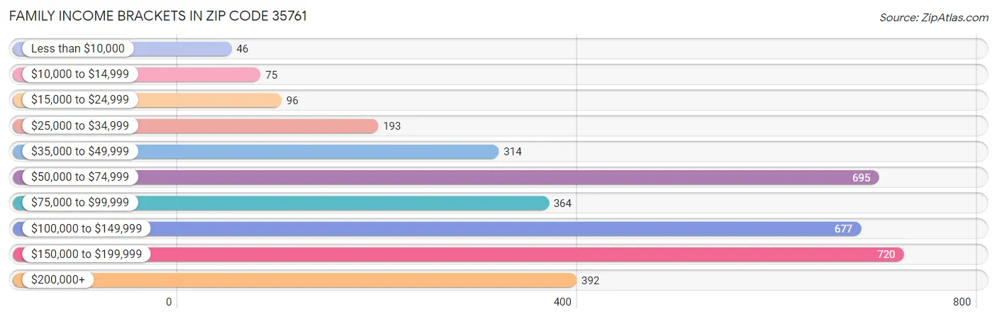 Family Income Brackets in Zip Code 35761