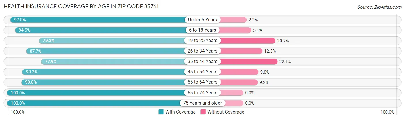 Health Insurance Coverage by Age in Zip Code 35761