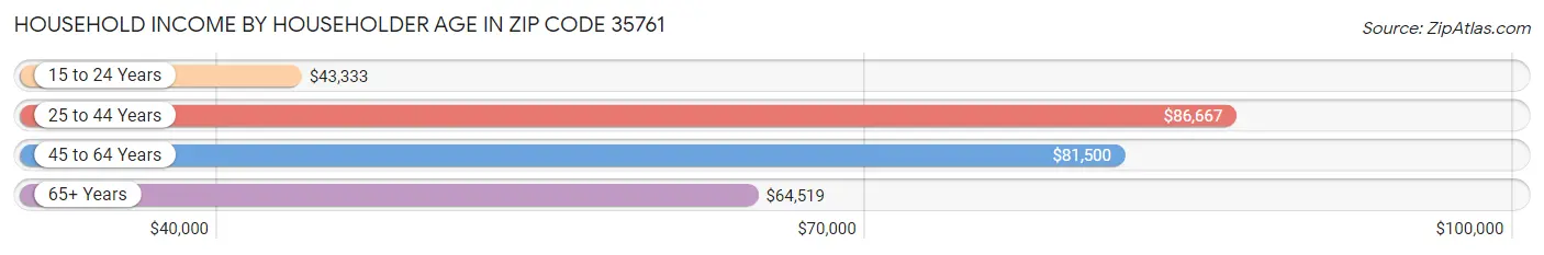 Household Income by Householder Age in Zip Code 35761