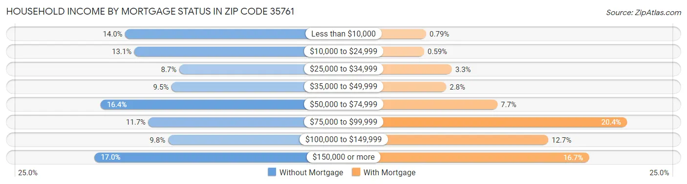 Household Income by Mortgage Status in Zip Code 35761