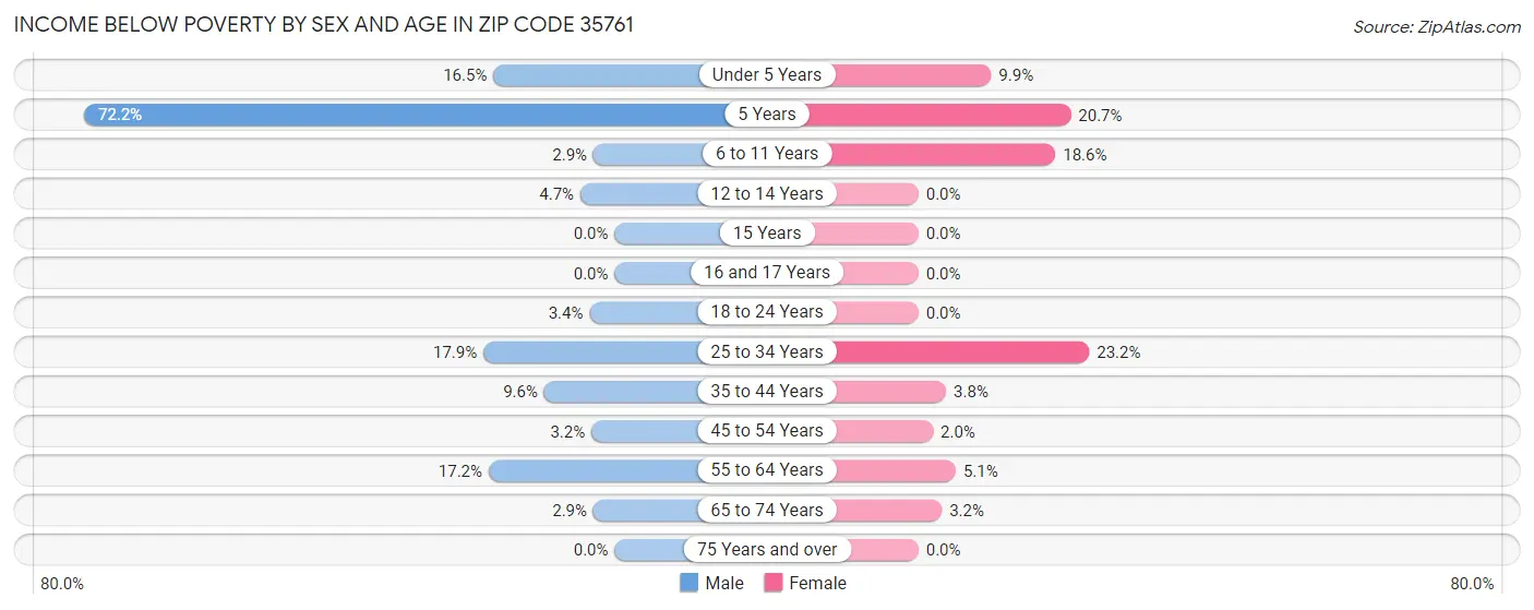 Income Below Poverty by Sex and Age in Zip Code 35761