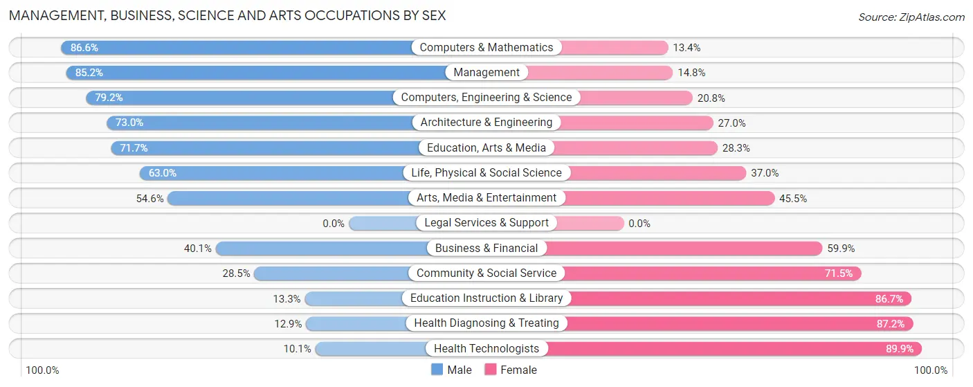 Management, Business, Science and Arts Occupations by Sex in Zip Code 35761