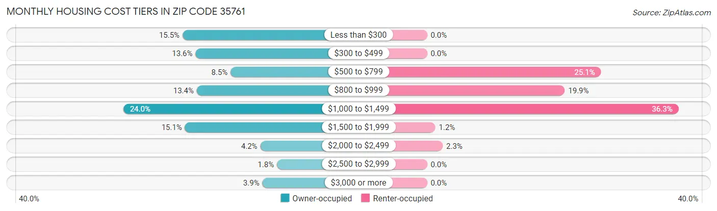 Monthly Housing Cost Tiers in Zip Code 35761