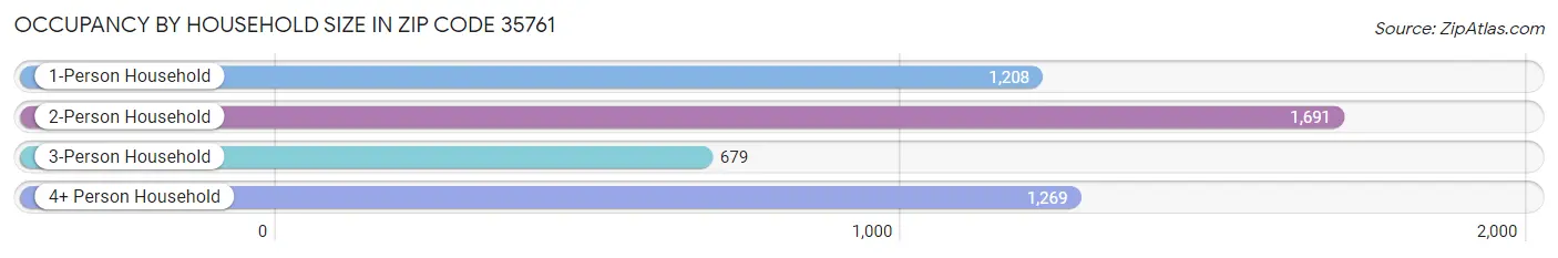 Occupancy by Household Size in Zip Code 35761