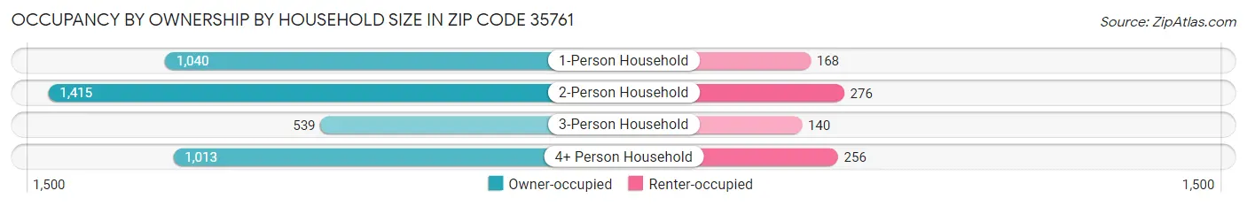 Occupancy by Ownership by Household Size in Zip Code 35761