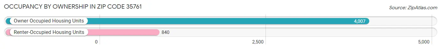 Occupancy by Ownership in Zip Code 35761