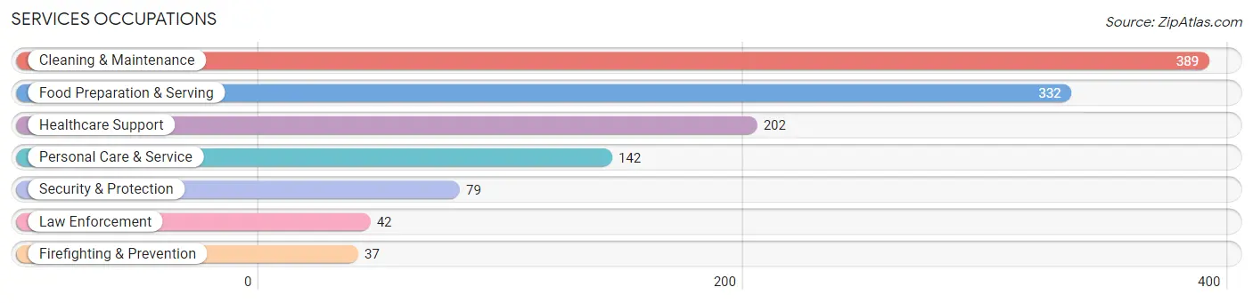 Services Occupations in Zip Code 35761