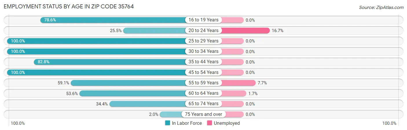 Employment Status by Age in Zip Code 35764