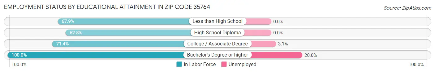 Employment Status by Educational Attainment in Zip Code 35764