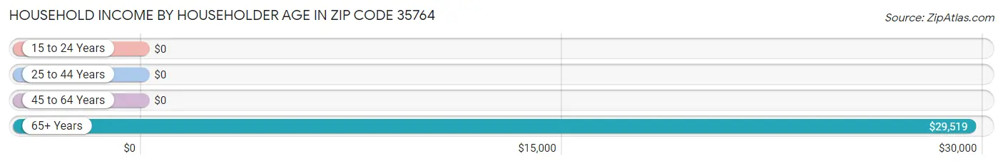 Household Income by Householder Age in Zip Code 35764