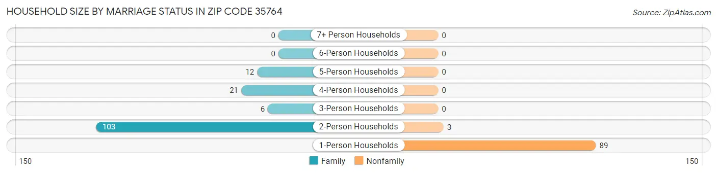 Household Size by Marriage Status in Zip Code 35764