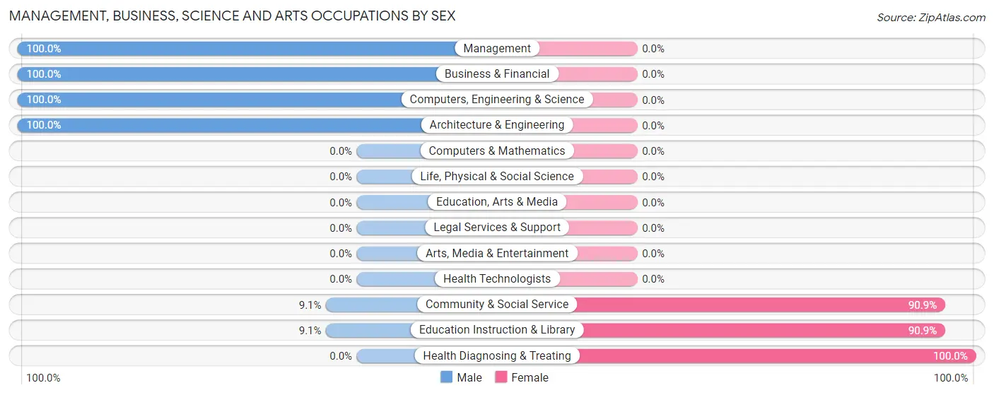 Management, Business, Science and Arts Occupations by Sex in Zip Code 35764