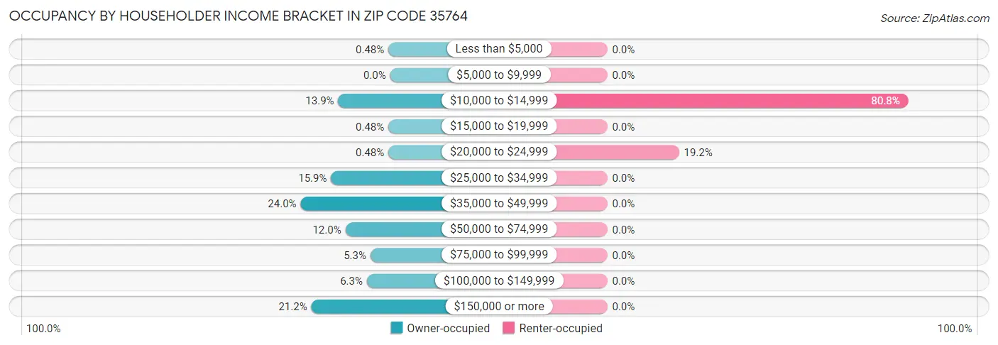 Occupancy by Householder Income Bracket in Zip Code 35764