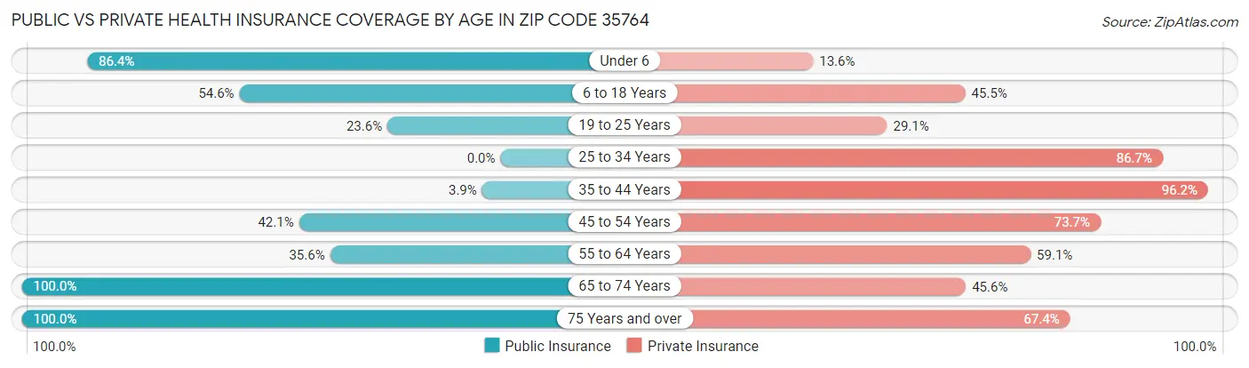 Public vs Private Health Insurance Coverage by Age in Zip Code 35764