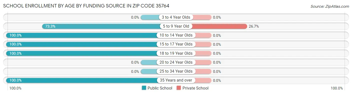 School Enrollment by Age by Funding Source in Zip Code 35764