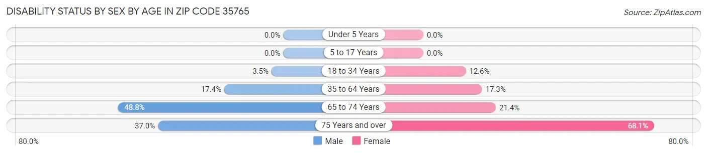 Disability Status by Sex by Age in Zip Code 35765
