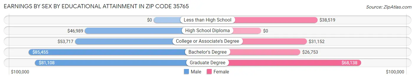 Earnings by Sex by Educational Attainment in Zip Code 35765