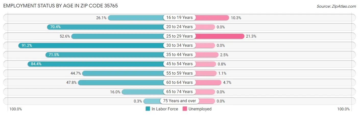 Employment Status by Age in Zip Code 35765