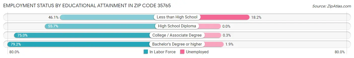 Employment Status by Educational Attainment in Zip Code 35765