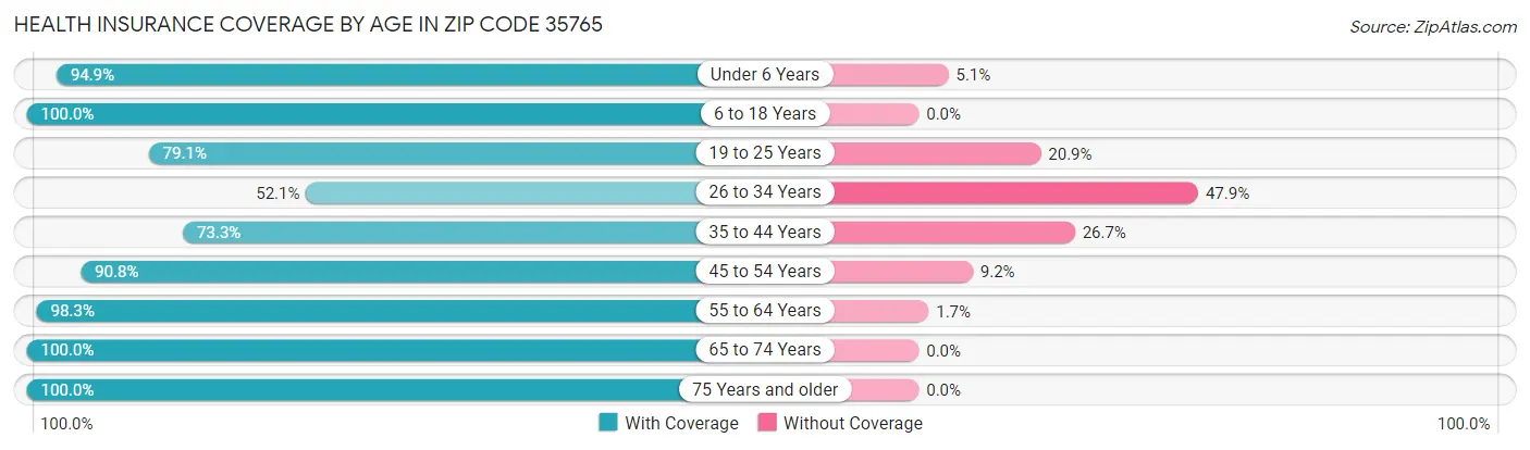 Health Insurance Coverage by Age in Zip Code 35765