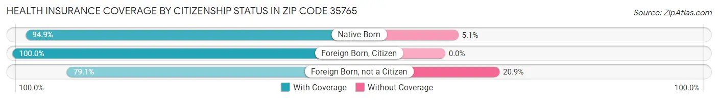 Health Insurance Coverage by Citizenship Status in Zip Code 35765
