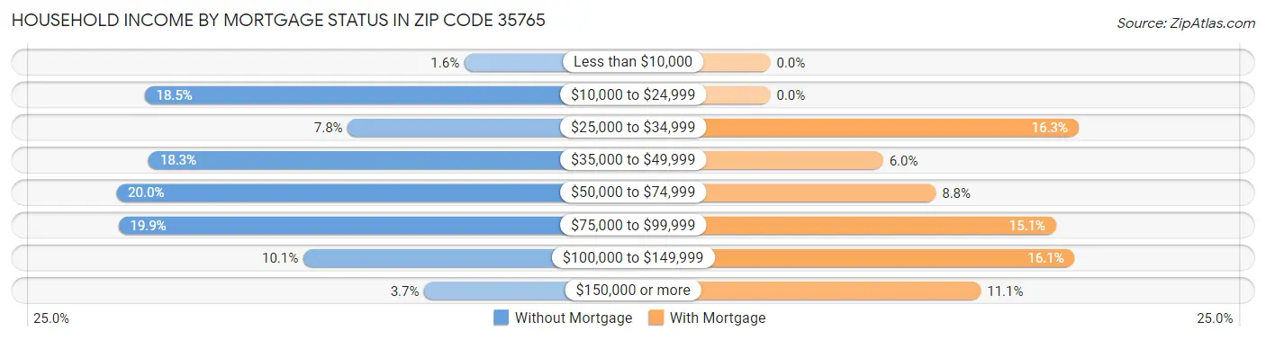 Household Income by Mortgage Status in Zip Code 35765