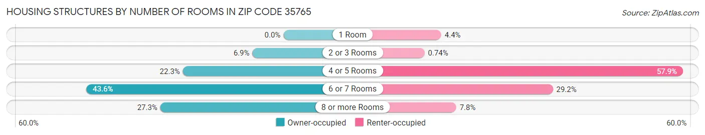 Housing Structures by Number of Rooms in Zip Code 35765