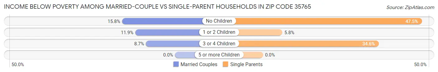 Income Below Poverty Among Married-Couple vs Single-Parent Households in Zip Code 35765