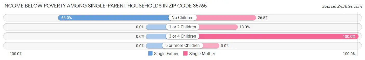 Income Below Poverty Among Single-Parent Households in Zip Code 35765