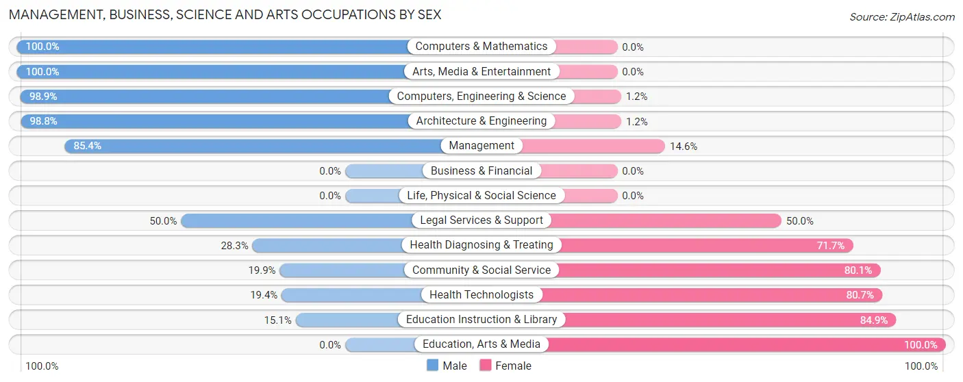 Management, Business, Science and Arts Occupations by Sex in Zip Code 35765