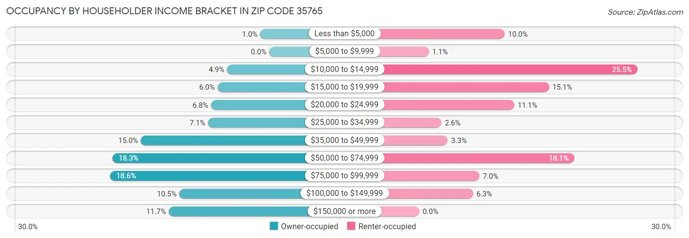 Occupancy by Householder Income Bracket in Zip Code 35765
