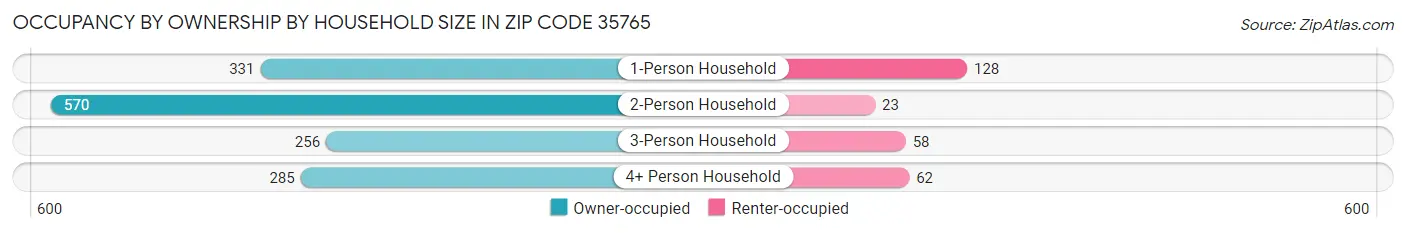 Occupancy by Ownership by Household Size in Zip Code 35765