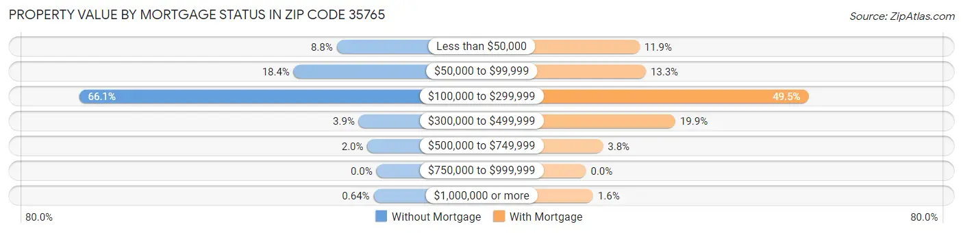 Property Value by Mortgage Status in Zip Code 35765