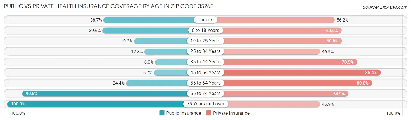 Public vs Private Health Insurance Coverage by Age in Zip Code 35765