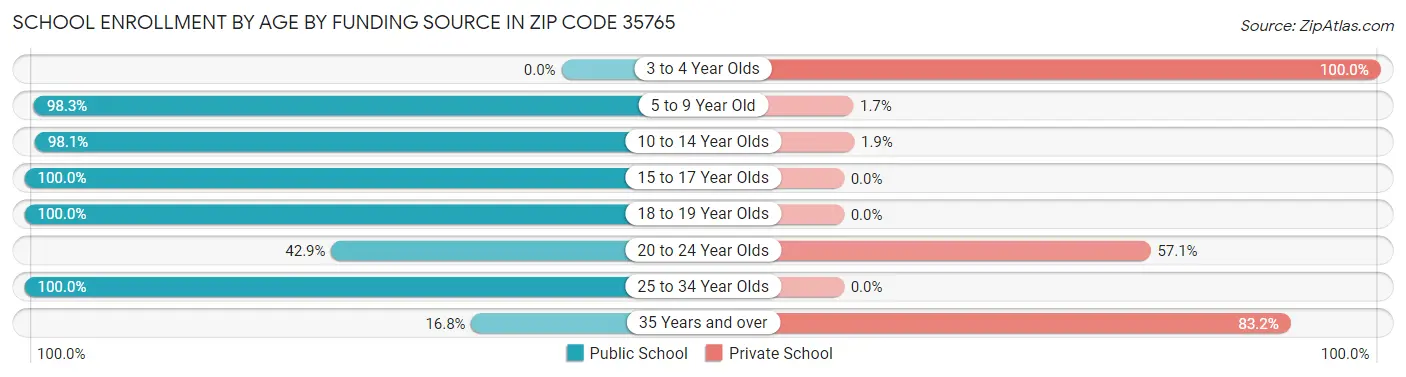 School Enrollment by Age by Funding Source in Zip Code 35765