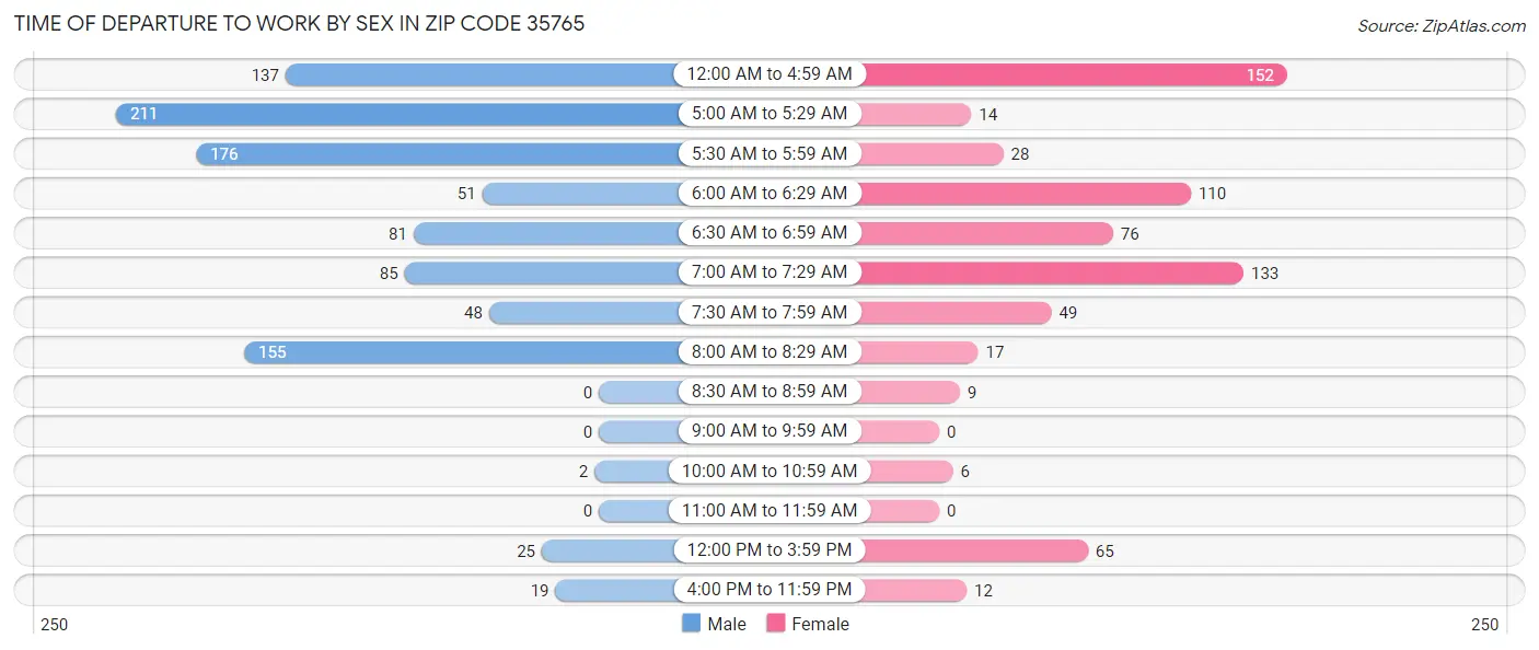 Time of Departure to Work by Sex in Zip Code 35765