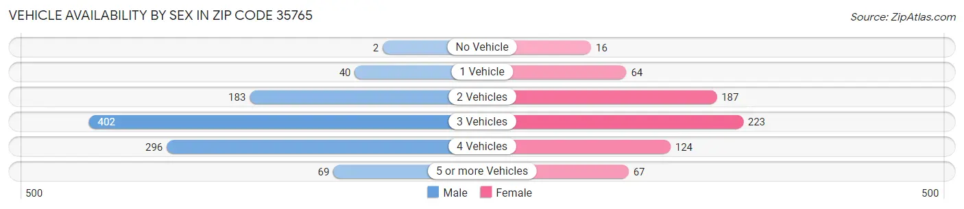 Vehicle Availability by Sex in Zip Code 35765