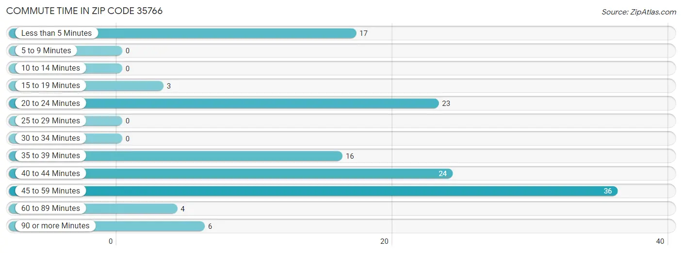 Commute Time in Zip Code 35766