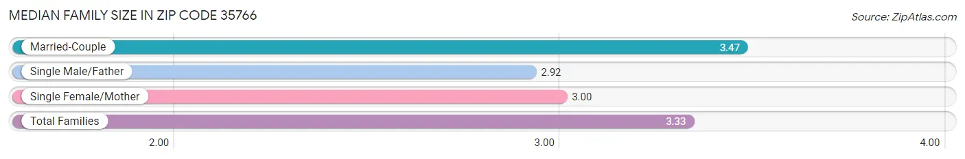 Median Family Size in Zip Code 35766