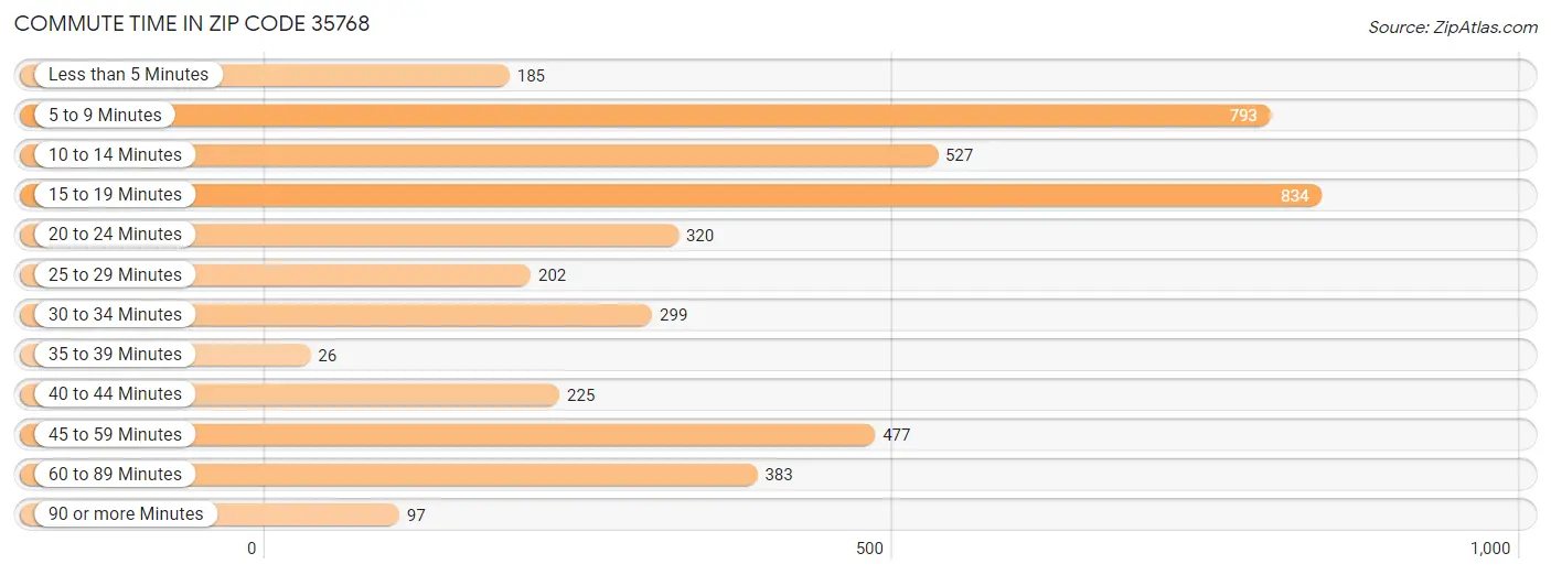 Commute Time in Zip Code 35768