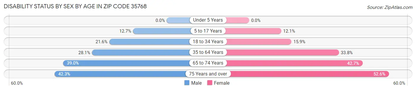 Disability Status by Sex by Age in Zip Code 35768